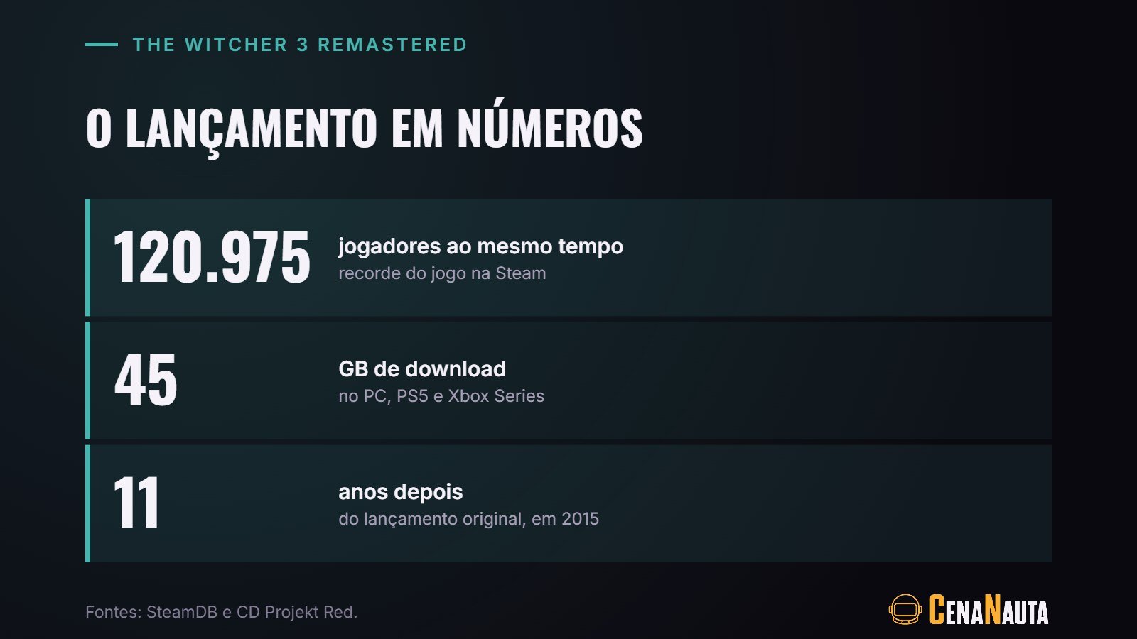 The Witcher 3 Remastered em números: 120.975 jogadores simultâneos na Steam