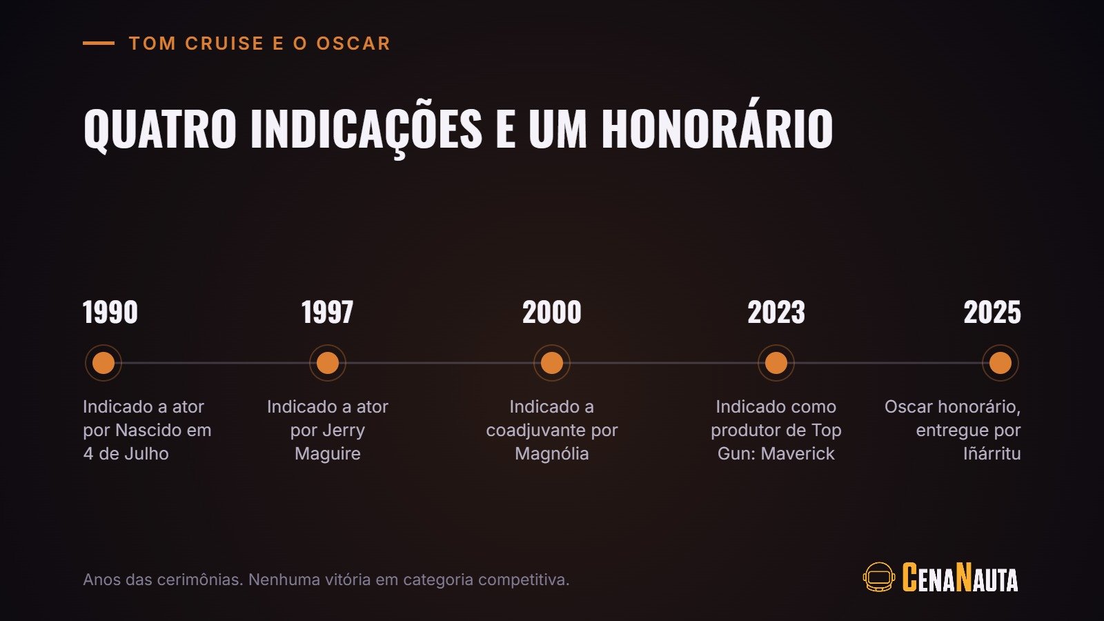 Linha do tempo das indicações de Tom Cruise ao Oscar, de Nascido em 4 de Julho ao honorário de 2025, no contexto de Digger