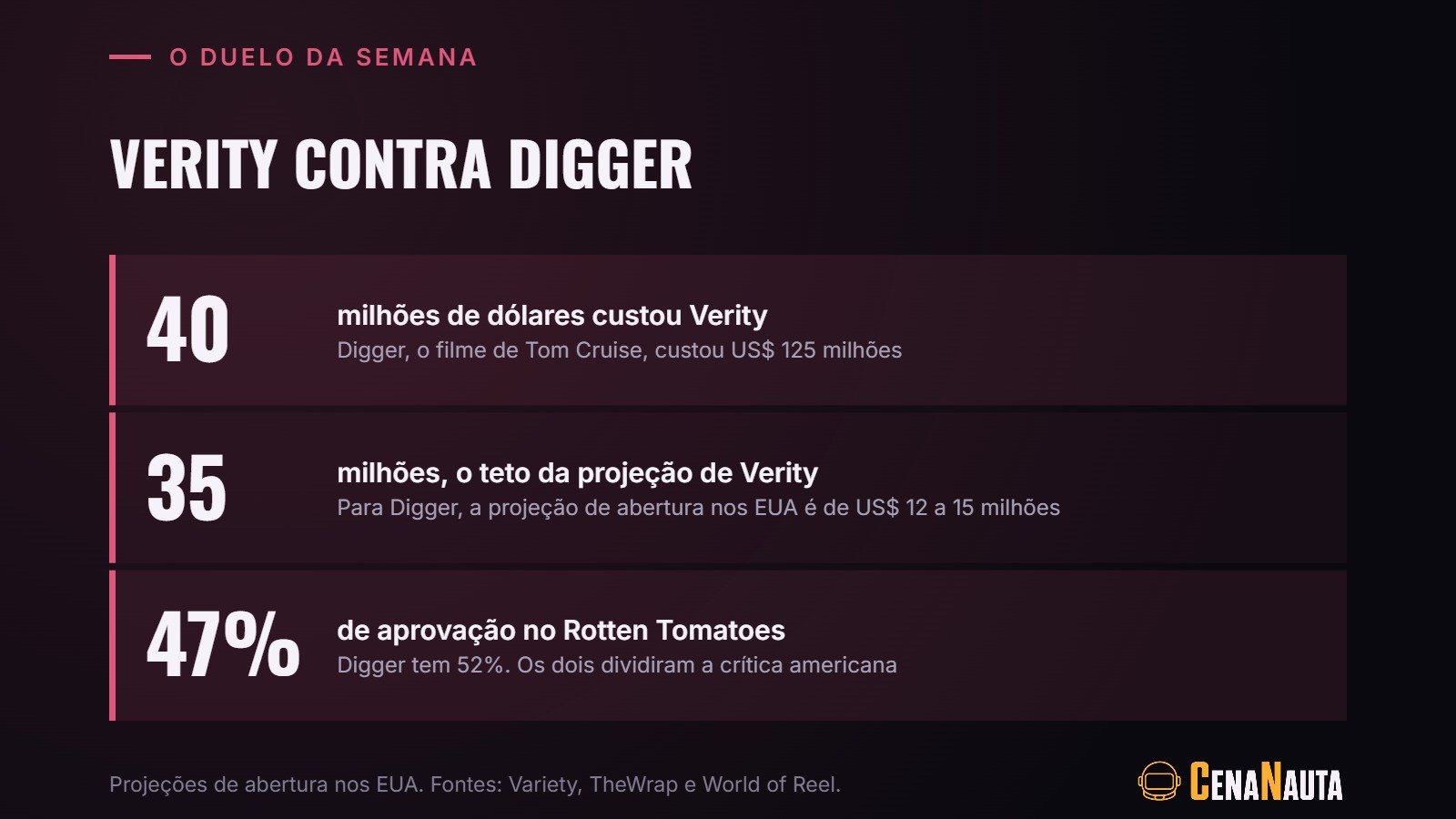 Verity contra Digger: orçamento, projeção de abertura e nota no Rotten Tomatoes dos dois filmes