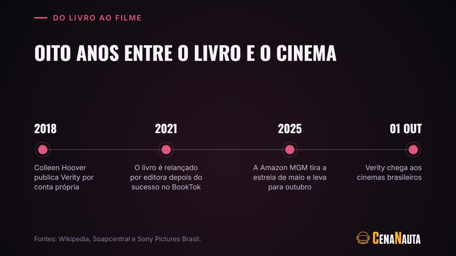 Linha do tempo de Verity, da autopublicação do livro de Colleen Hoover em 2018 à estreia do filme em 2026